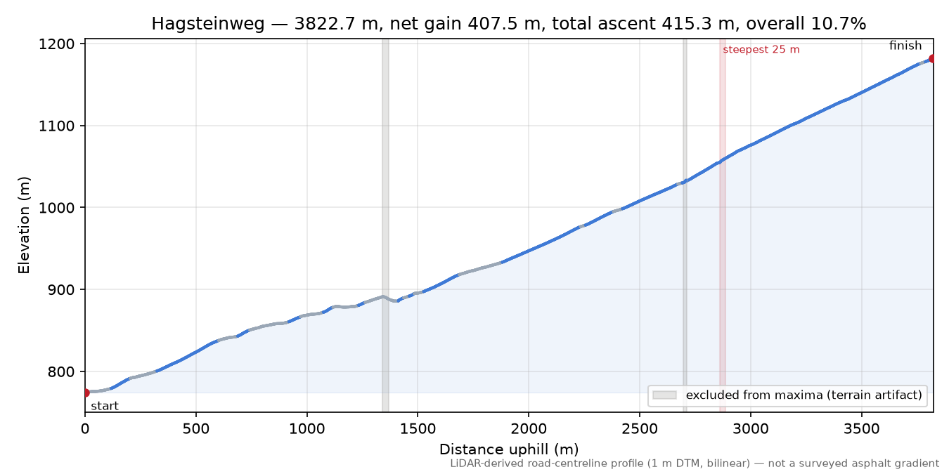 Hagsteinweg elevation profile