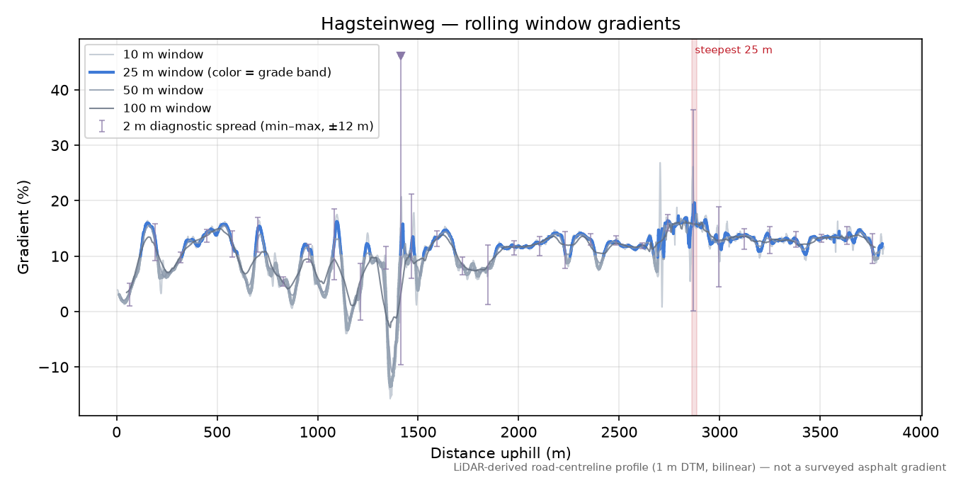 Hagsteinweg rolling gradient profile
