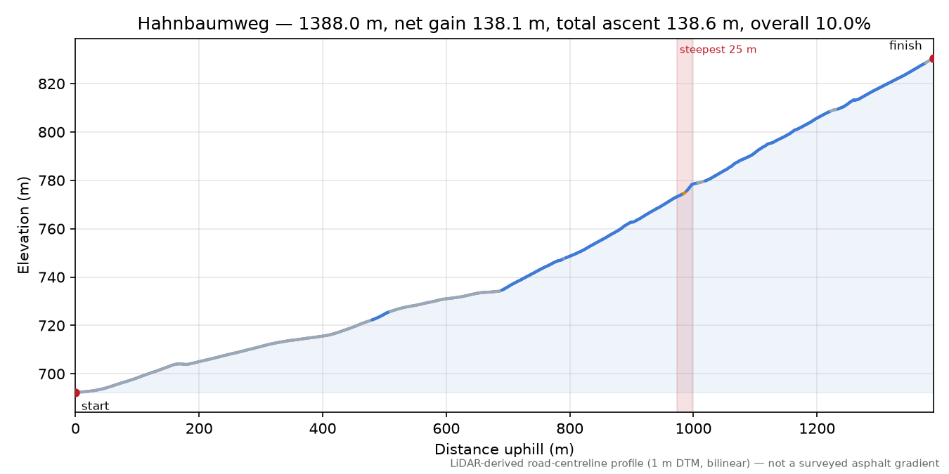 Hahnbaumweg elevation profile