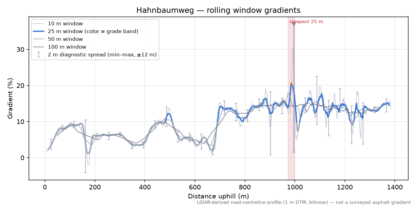 Hahnbaumweg rolling gradient profile