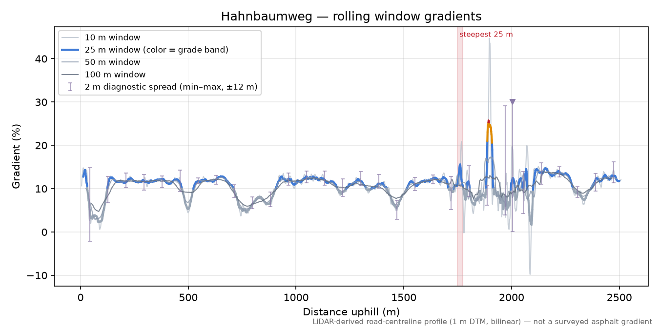 Hahnbaumweg rolling gradient profile
