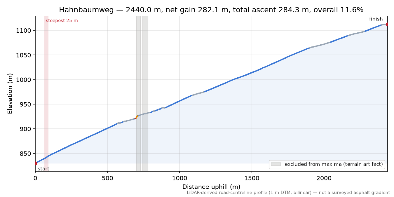 Hahnbaumweg elevation profile