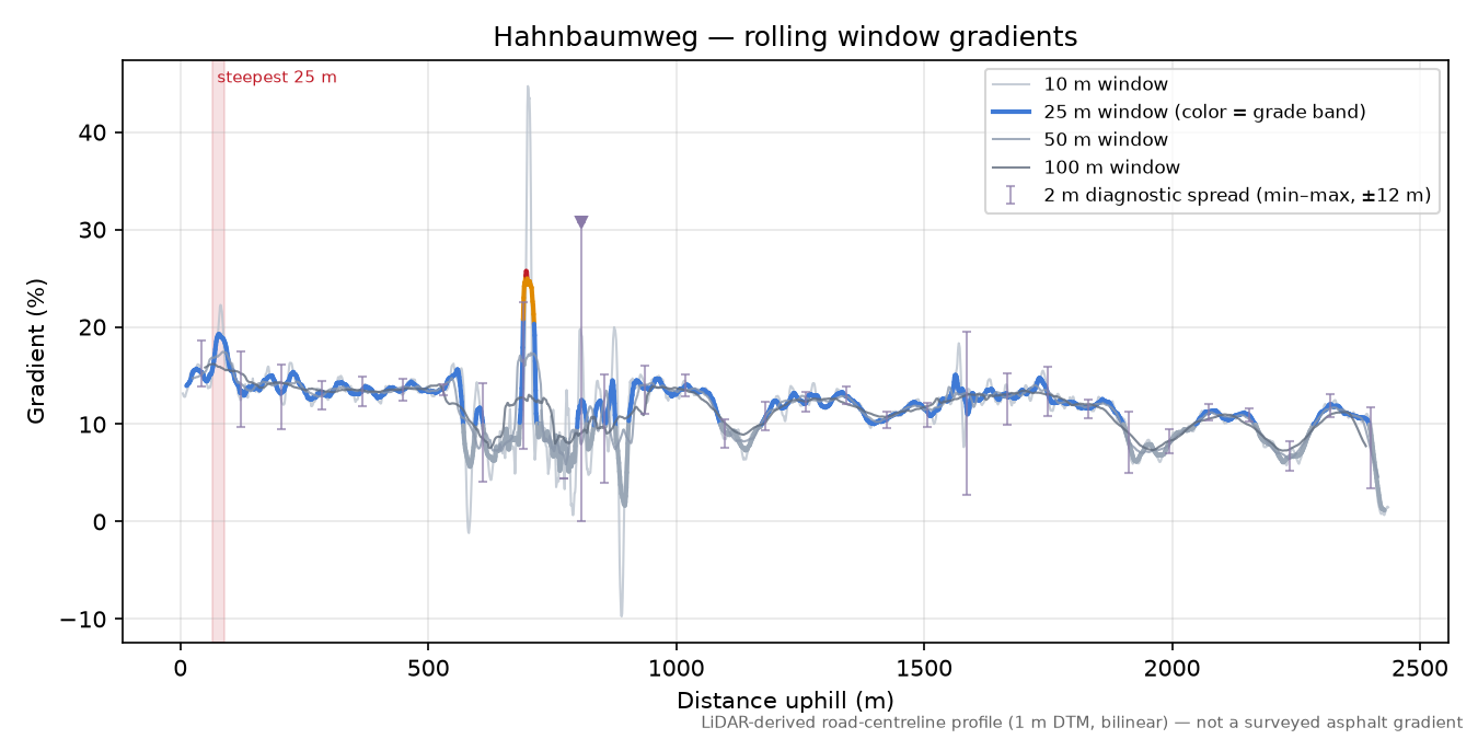 Hahnbaumweg rolling gradient profile