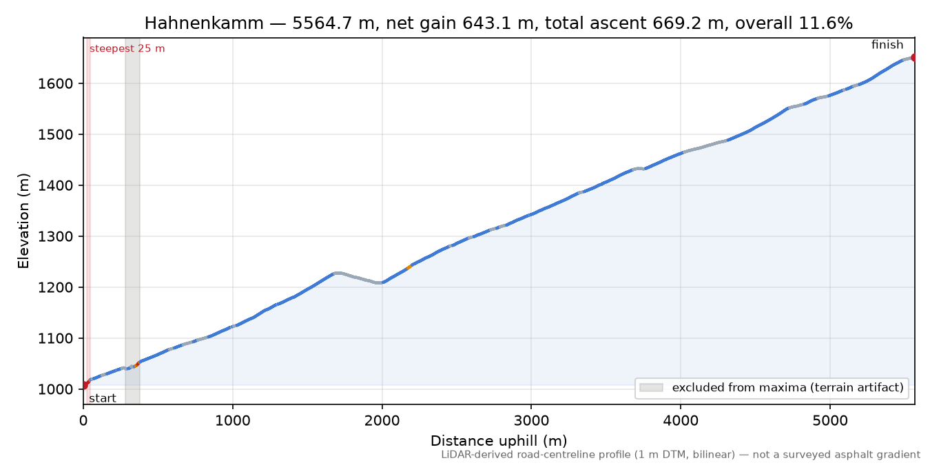 Hahnenkamm elevation profile