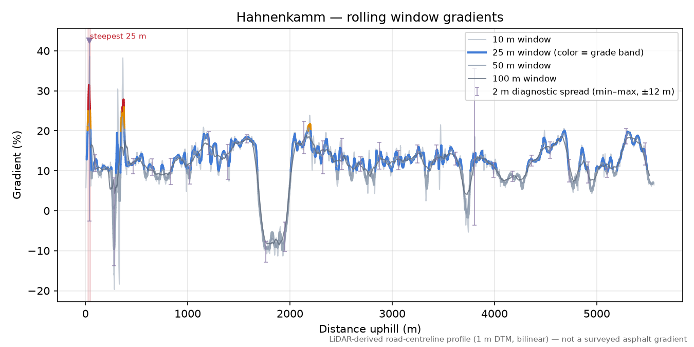Hahnenkamm rolling gradient profile
