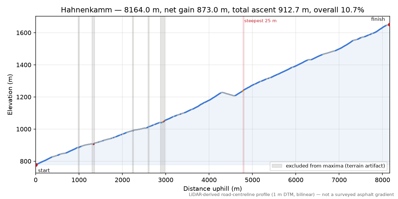 Hahnenkamm elevation profile
