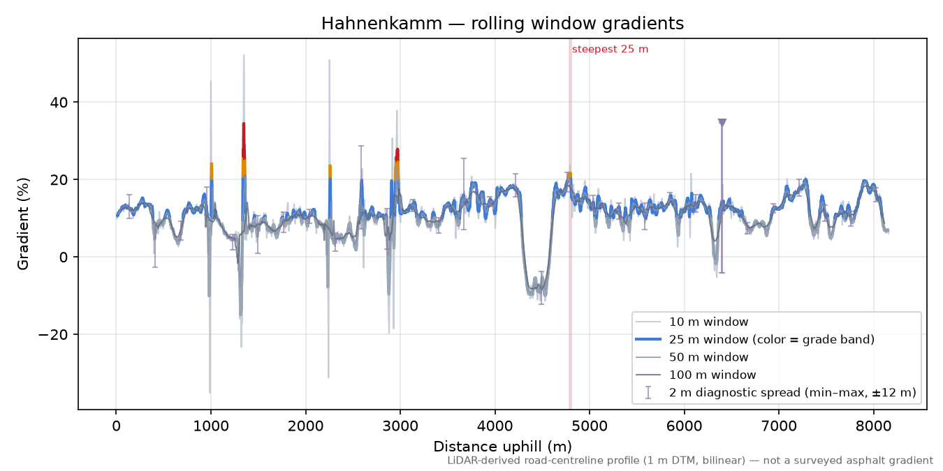 Hahnenkamm rolling gradient profile
