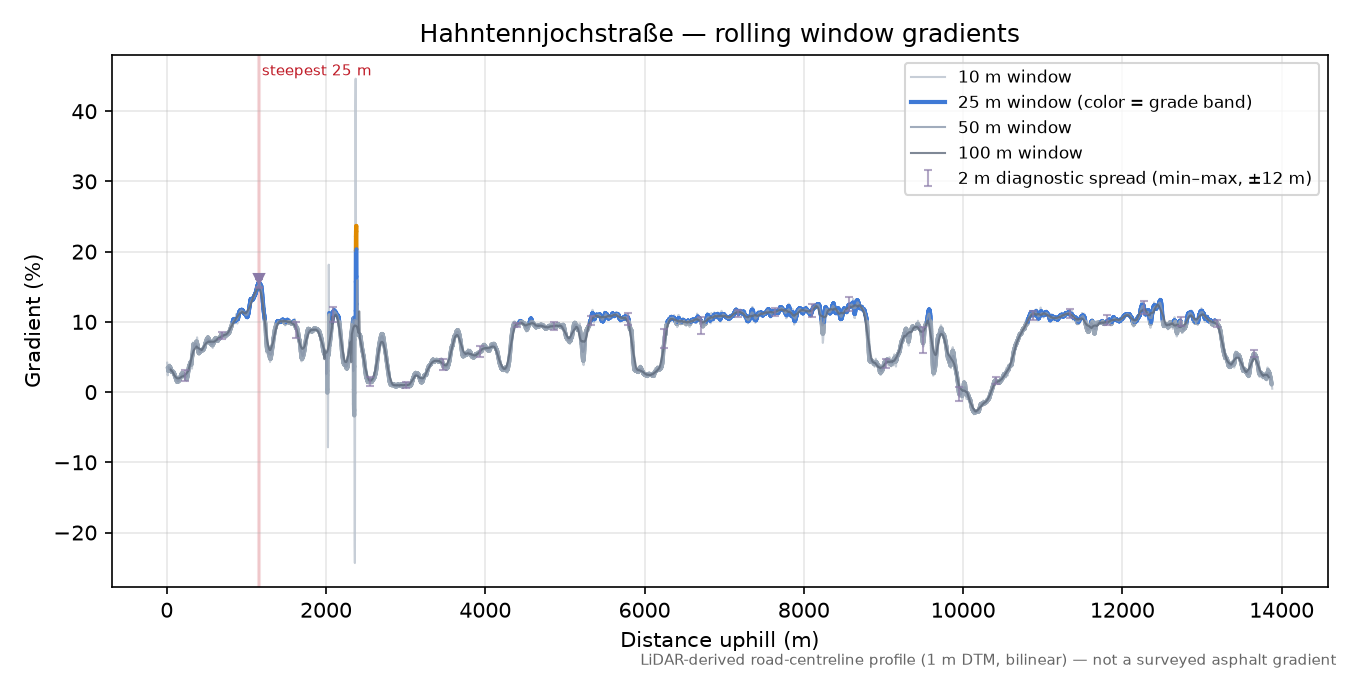Hahntennjoch (east side) rolling gradient profile