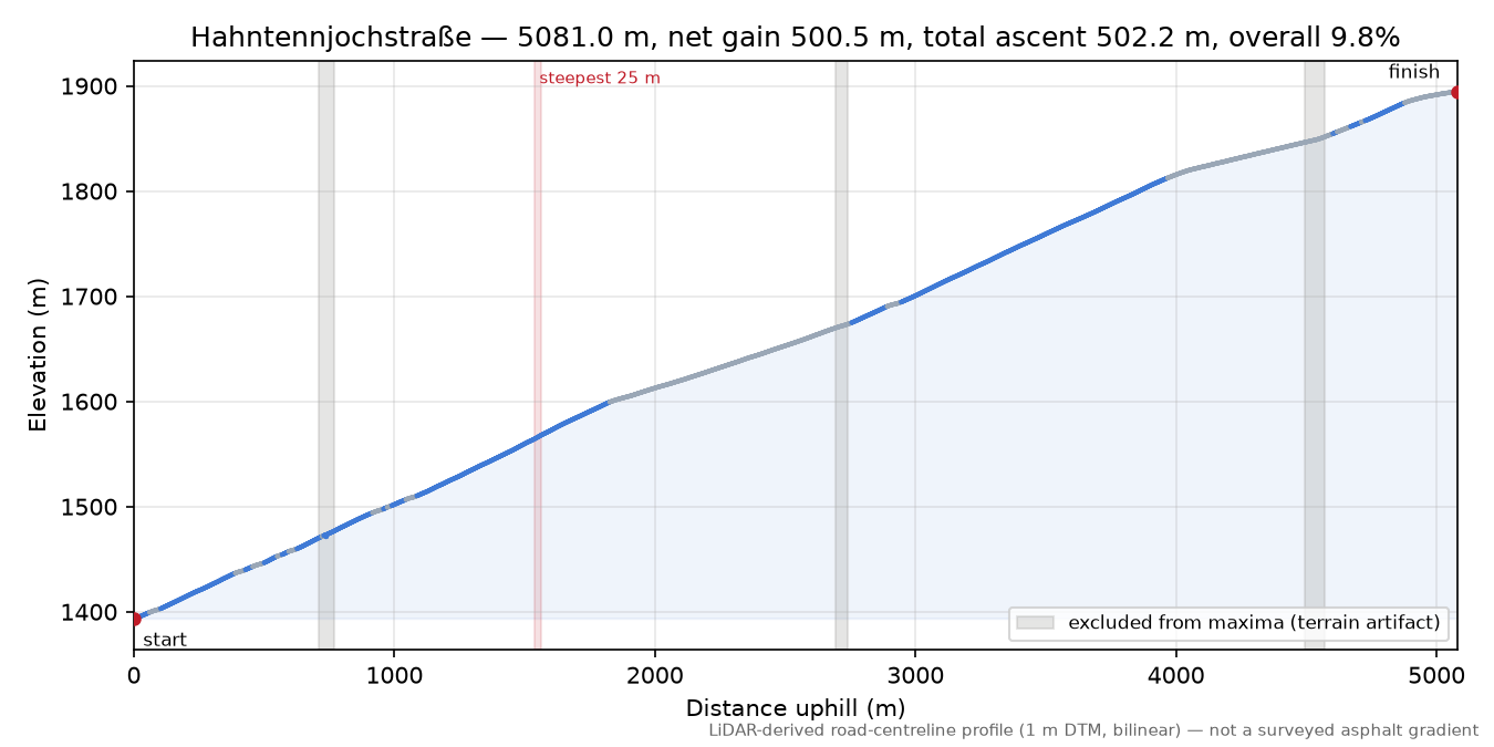 Hahntennjoch (west side) elevation profile