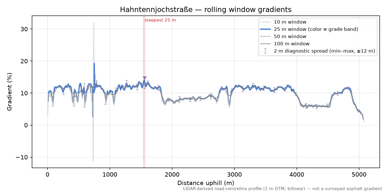 Hahntennjoch (west side) rolling gradient profile