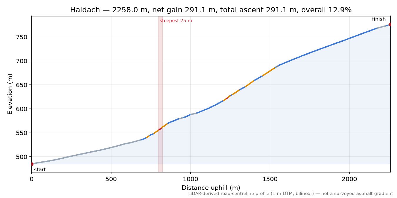 Haidach elevation profile