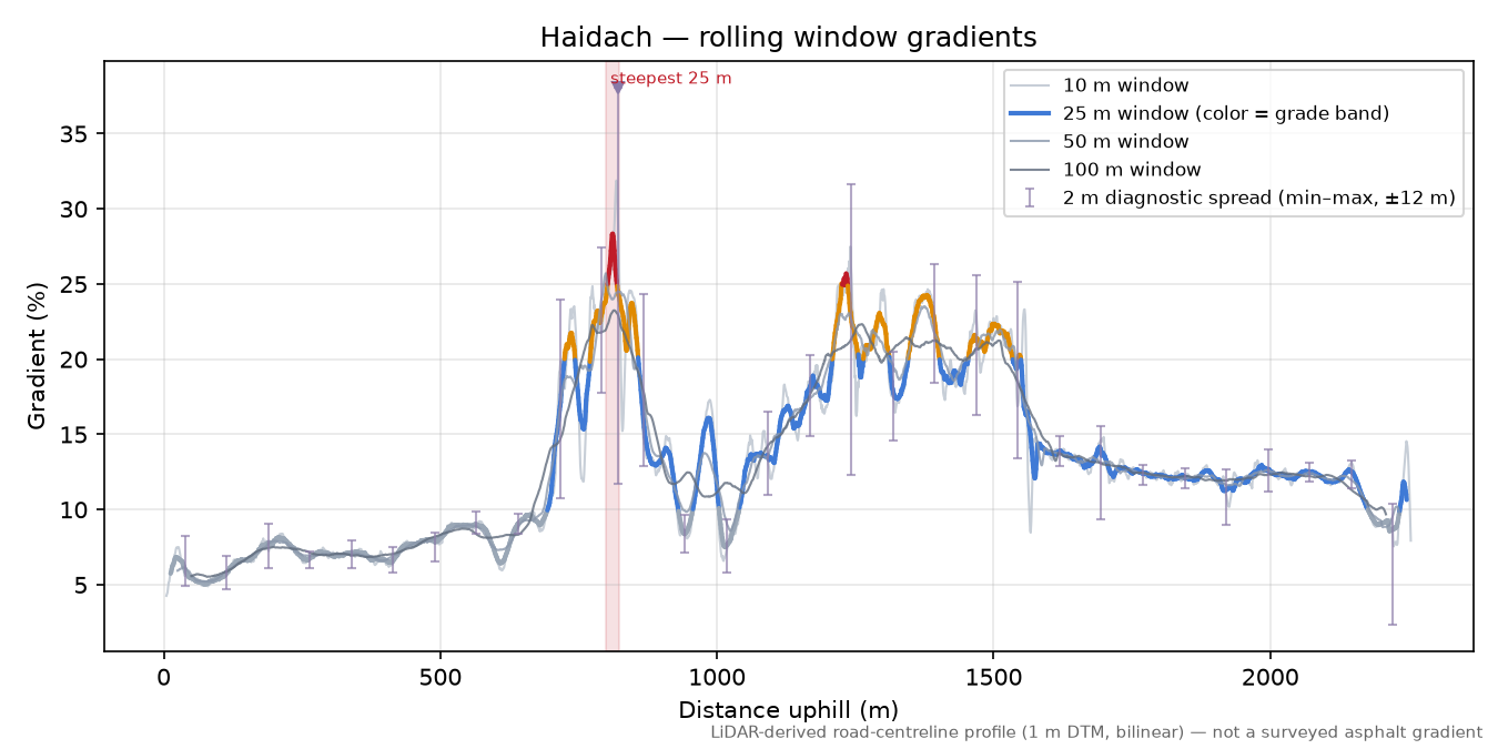 Haidach rolling gradient profile