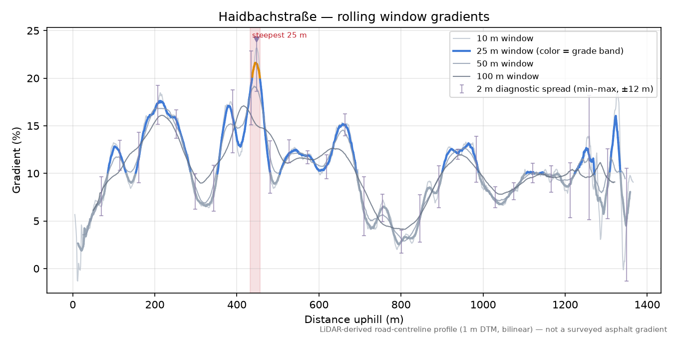 Haidbachstraße rolling gradient profile