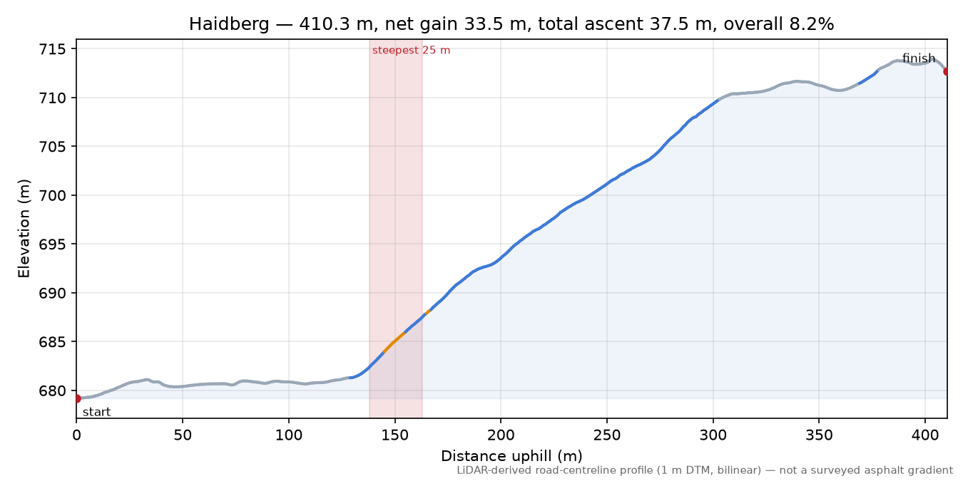 Haidberg elevation profile