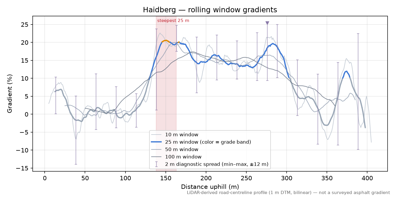 Haidberg rolling gradient profile