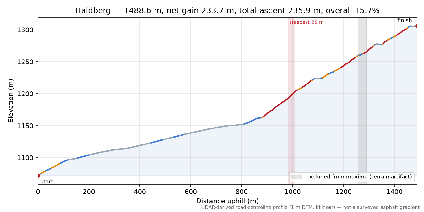 Haidberg elevation profile