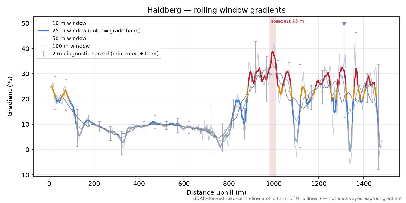 Haidberg rolling gradient profile