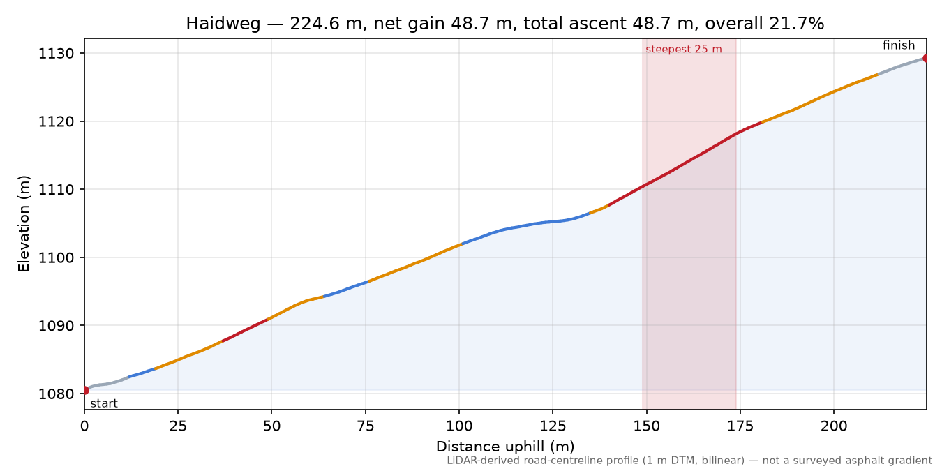 Haidweg elevation profile