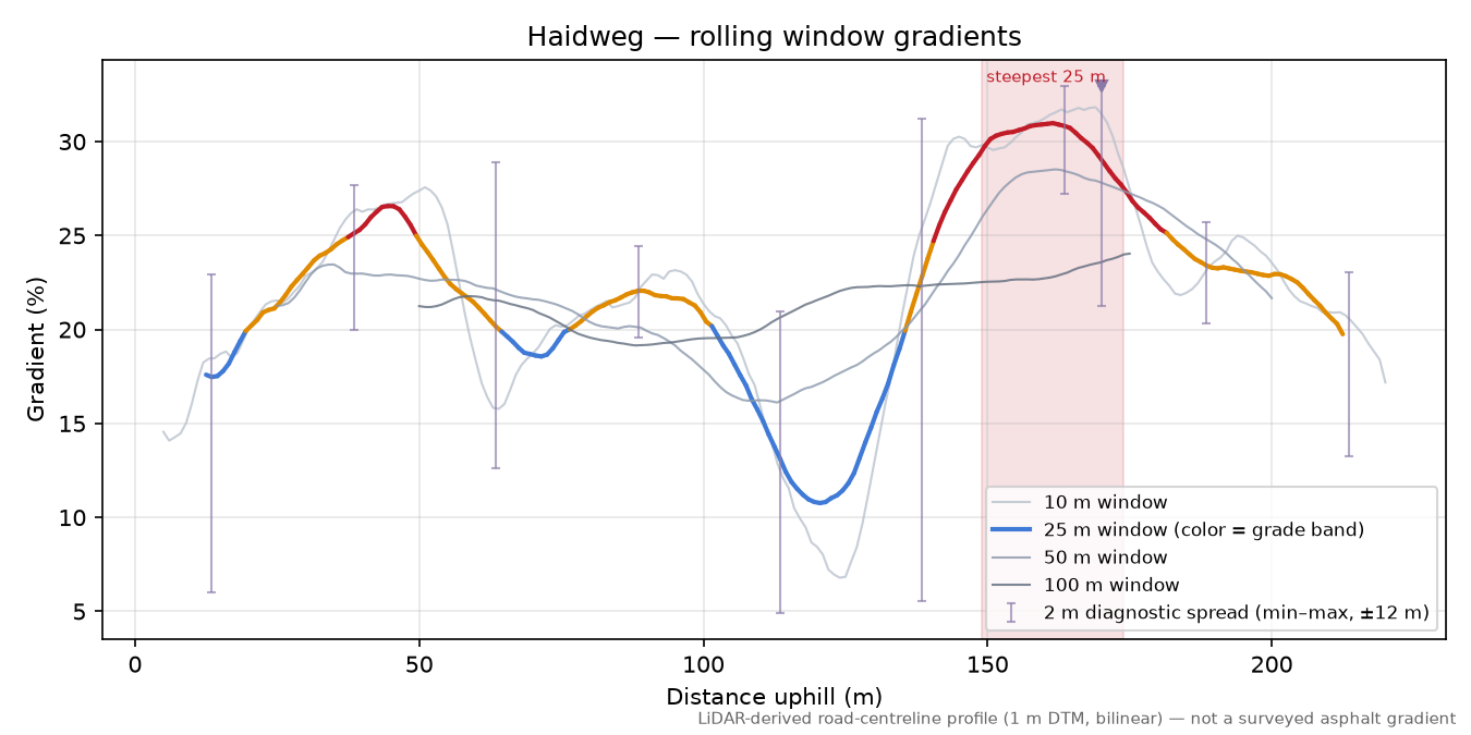 Haidweg rolling gradient profile