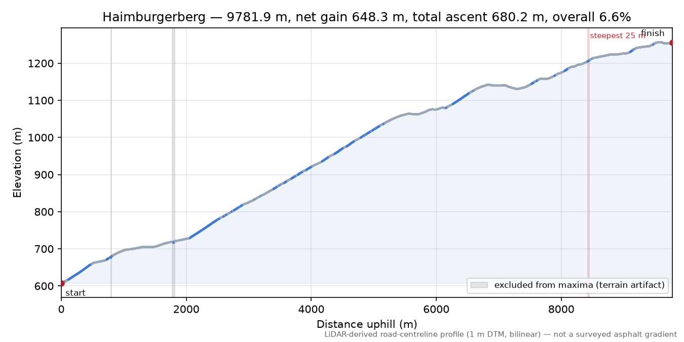 Haimburgerberg elevation profile