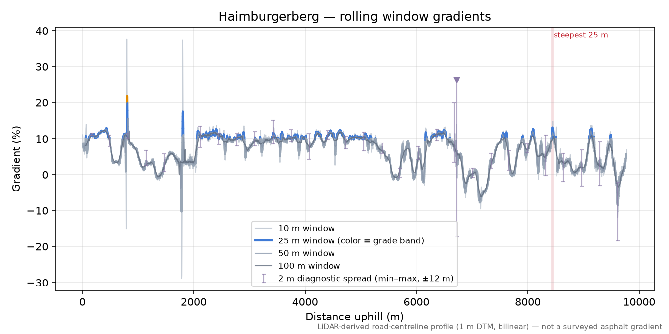 Haimburgerberg rolling gradient profile
