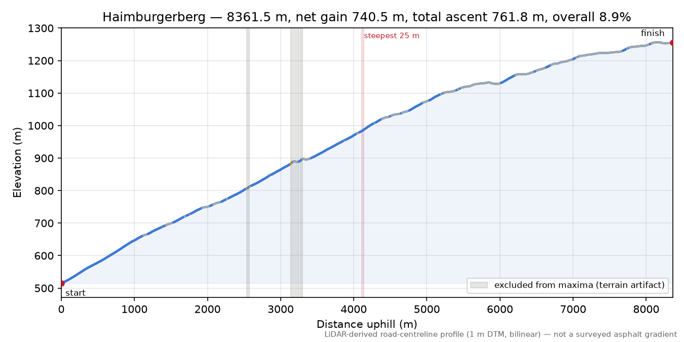 Haimburgerberg elevation profile