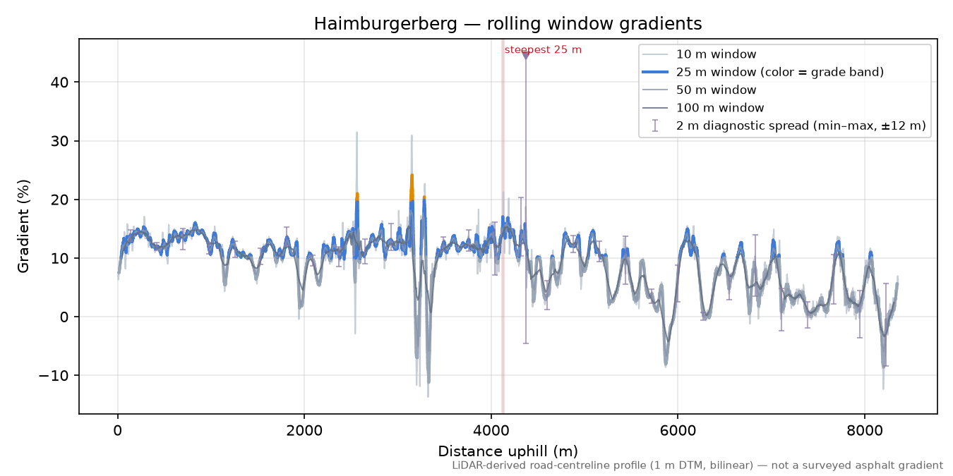 Haimburgerberg rolling gradient profile