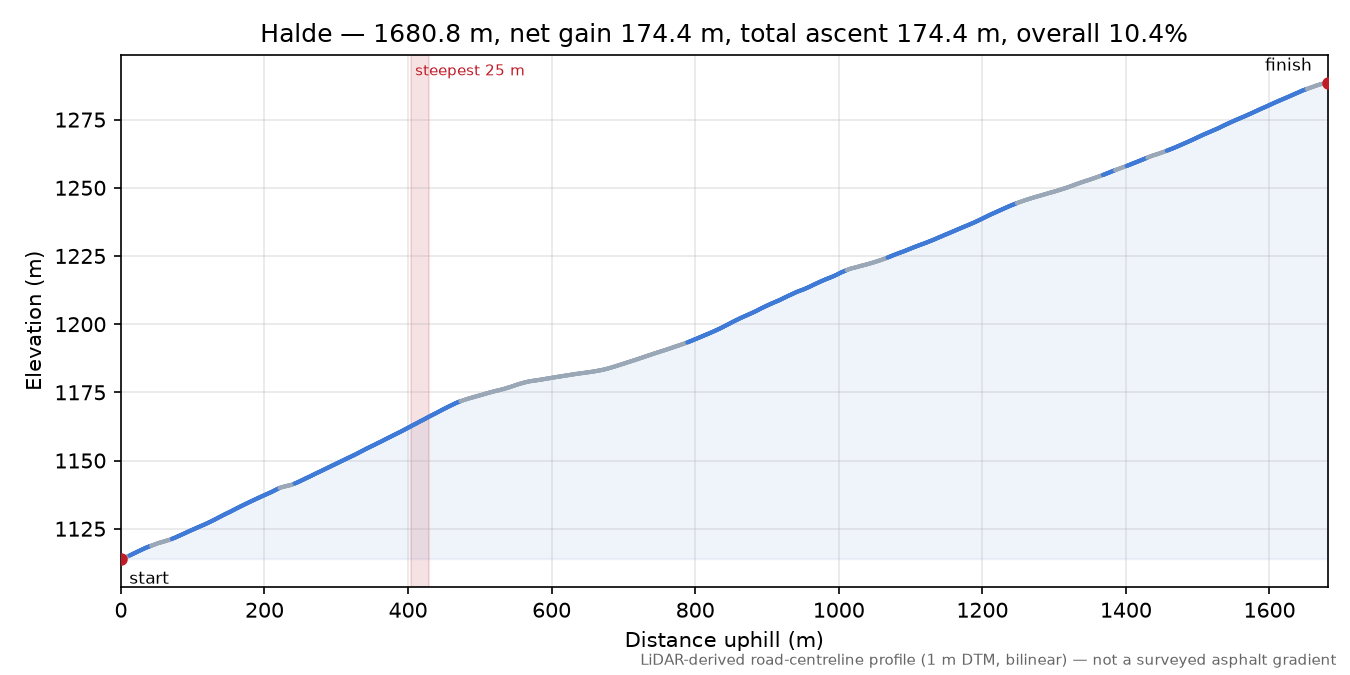 Halde elevation profile