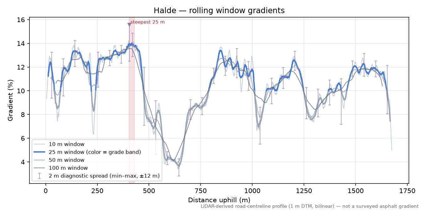 Halde rolling gradient profile