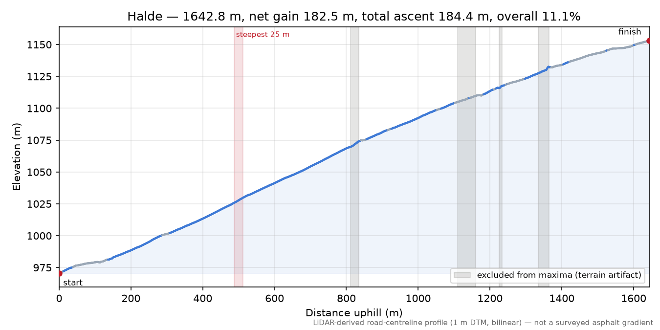 Halde elevation profile