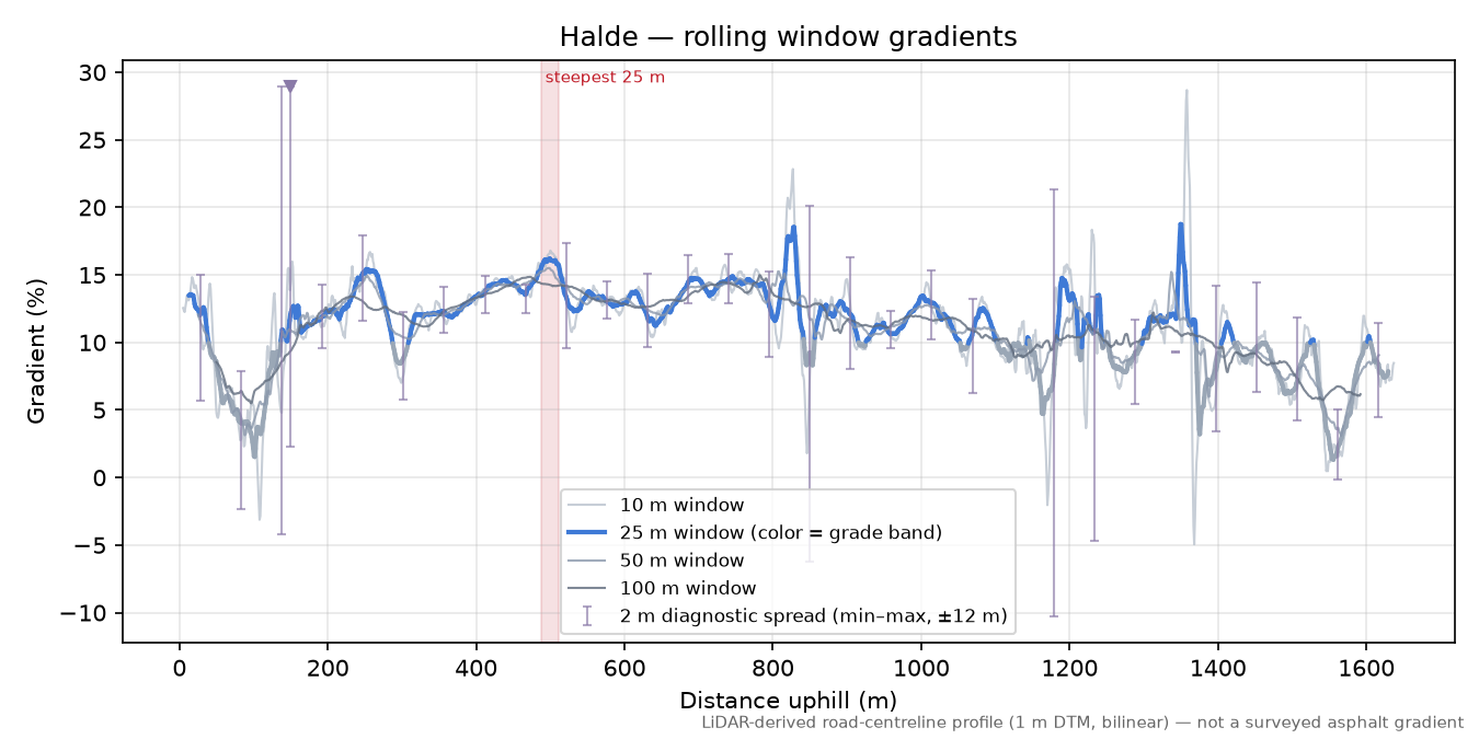 Halde rolling gradient profile