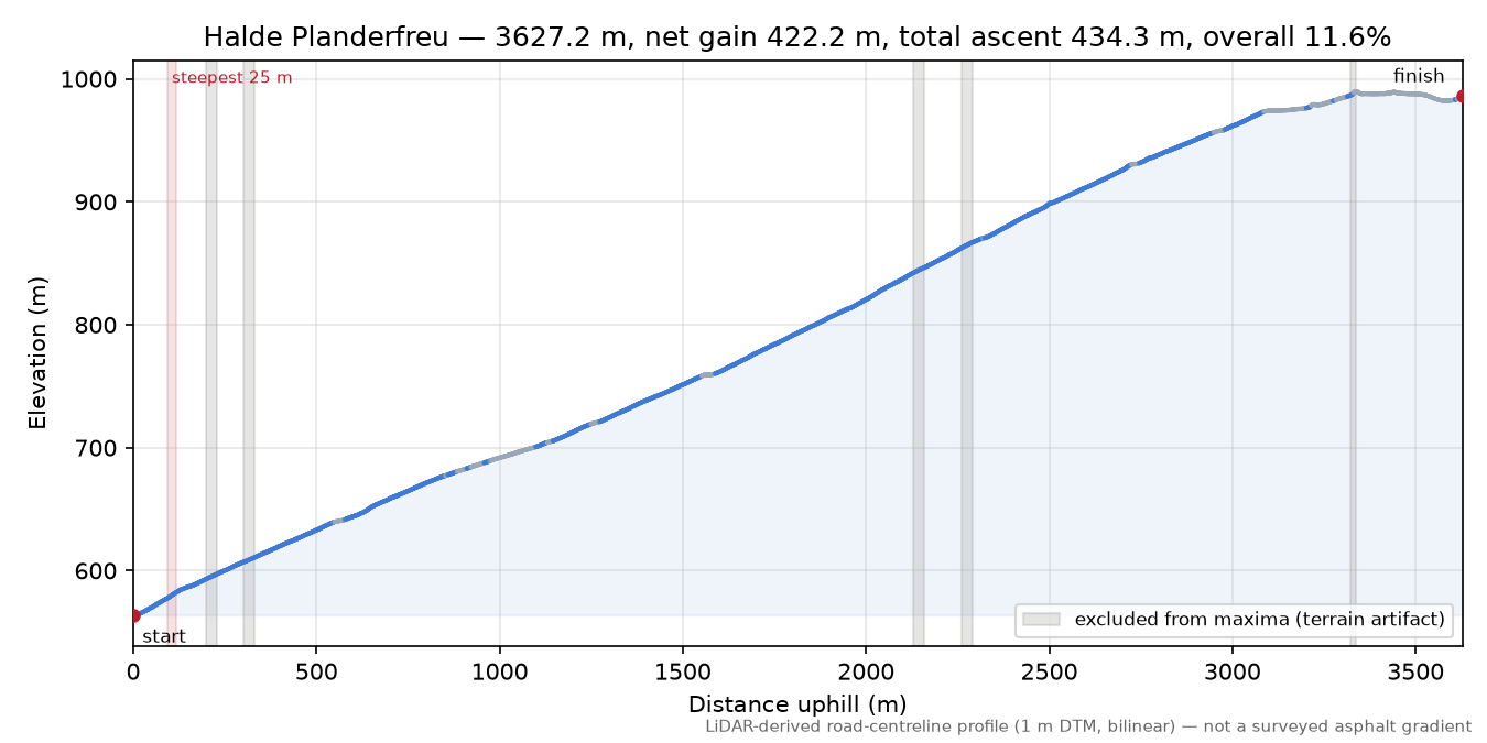 Halde Planderfreu elevation profile