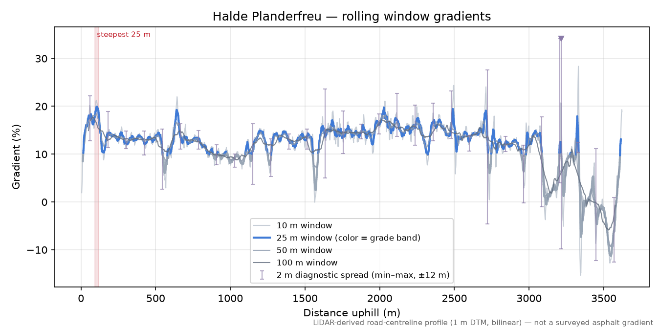 Halde Planderfreu rolling gradient profile