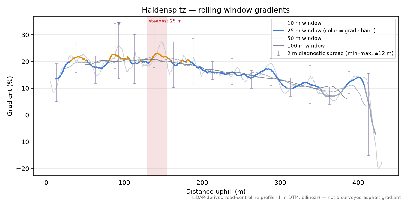 Haldenspitz rolling gradient profile