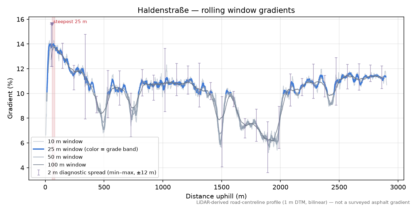 Haldenstraße rolling gradient profile