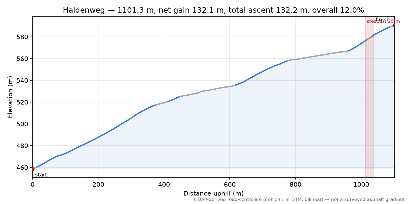 Haldenweg elevation profile