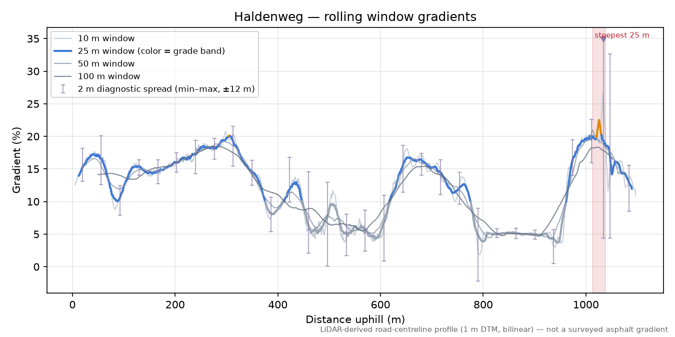 Haldenweg rolling gradient profile