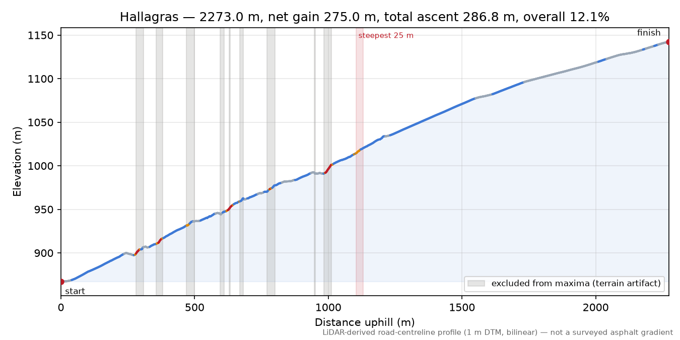 Hallagras elevation profile