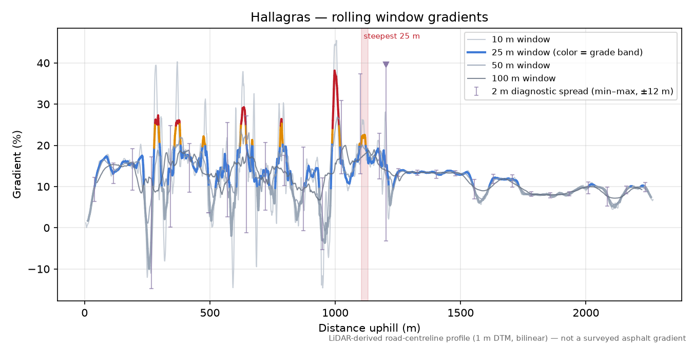 Hallagras rolling gradient profile