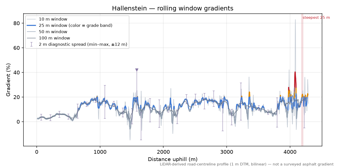 Hallenstein rolling gradient profile
