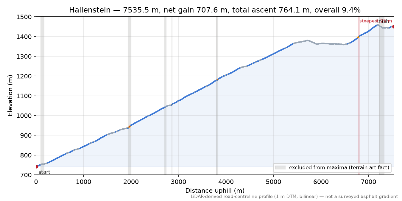 Hallenstein elevation profile