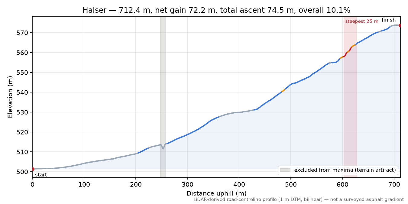 Halser elevation profile
