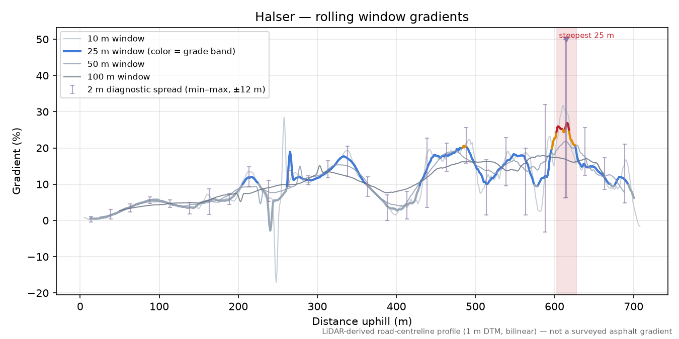 Halser rolling gradient profile