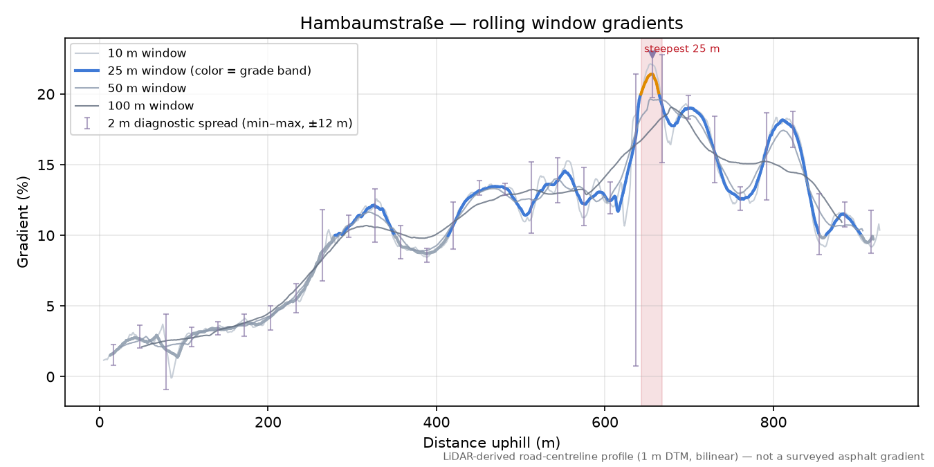 Hambaumstraße rolling gradient profile