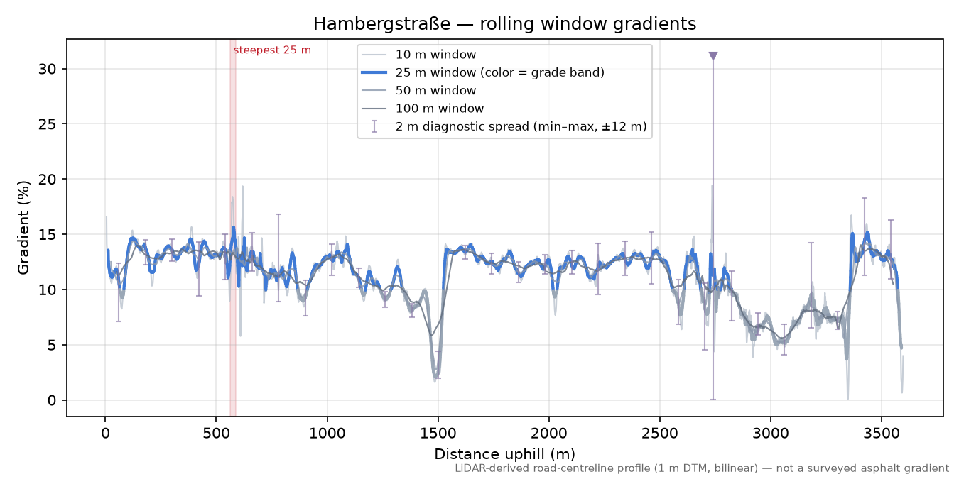 Hambergstraße rolling gradient profile