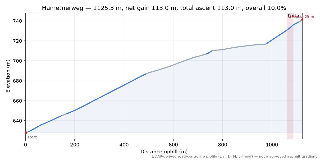 Hametnerweg elevation profile
