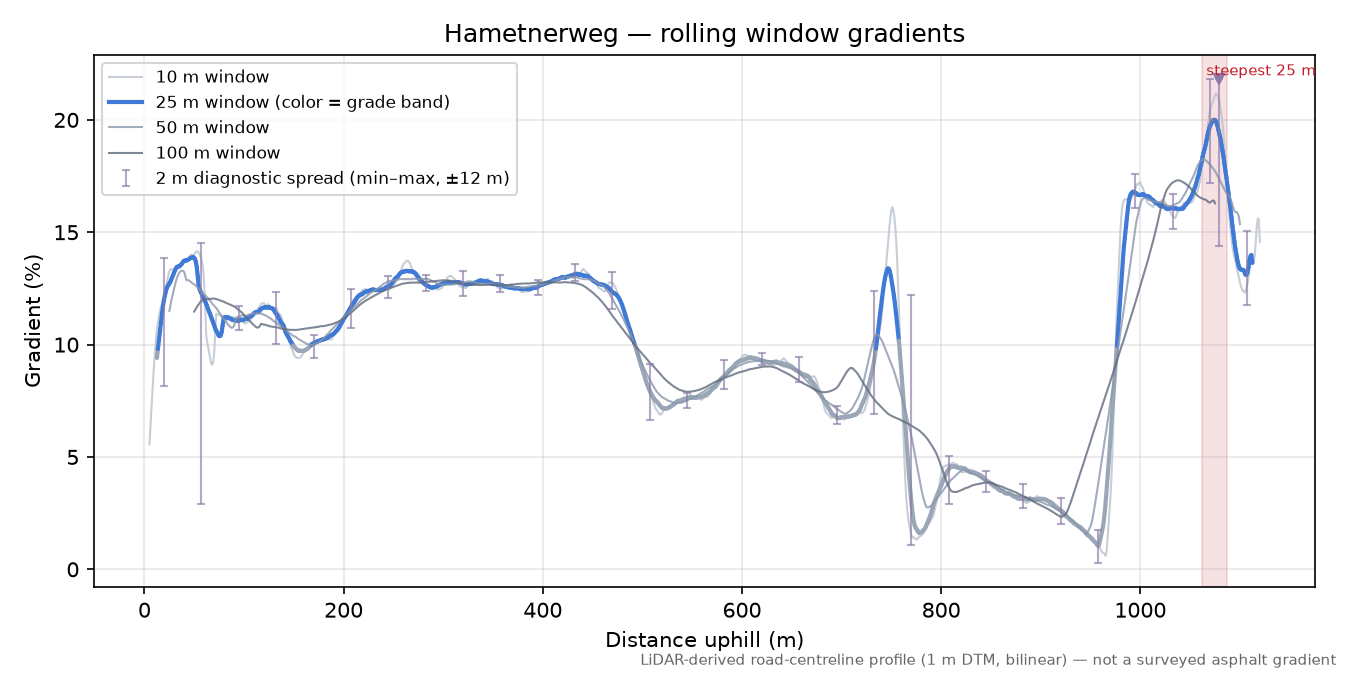 Hametnerweg rolling gradient profile