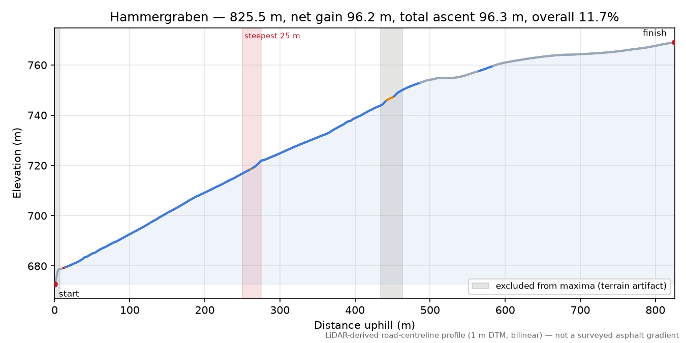 Hammergraben elevation profile