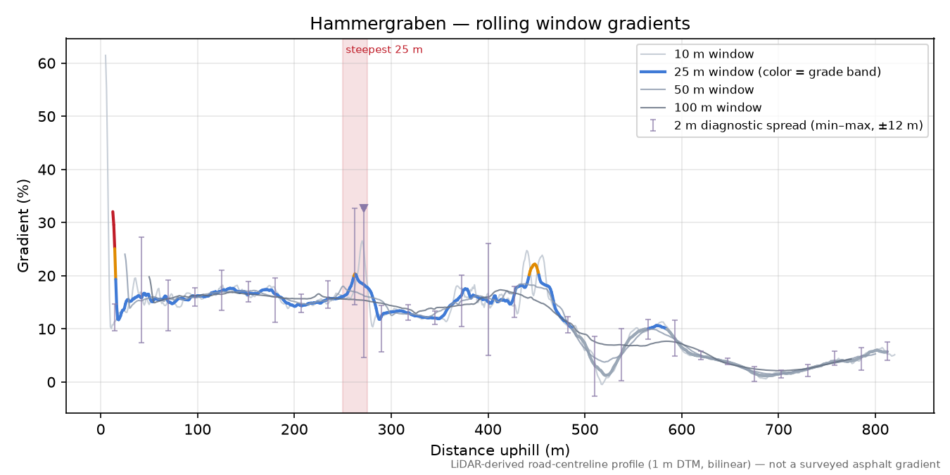 Hammergraben rolling gradient profile