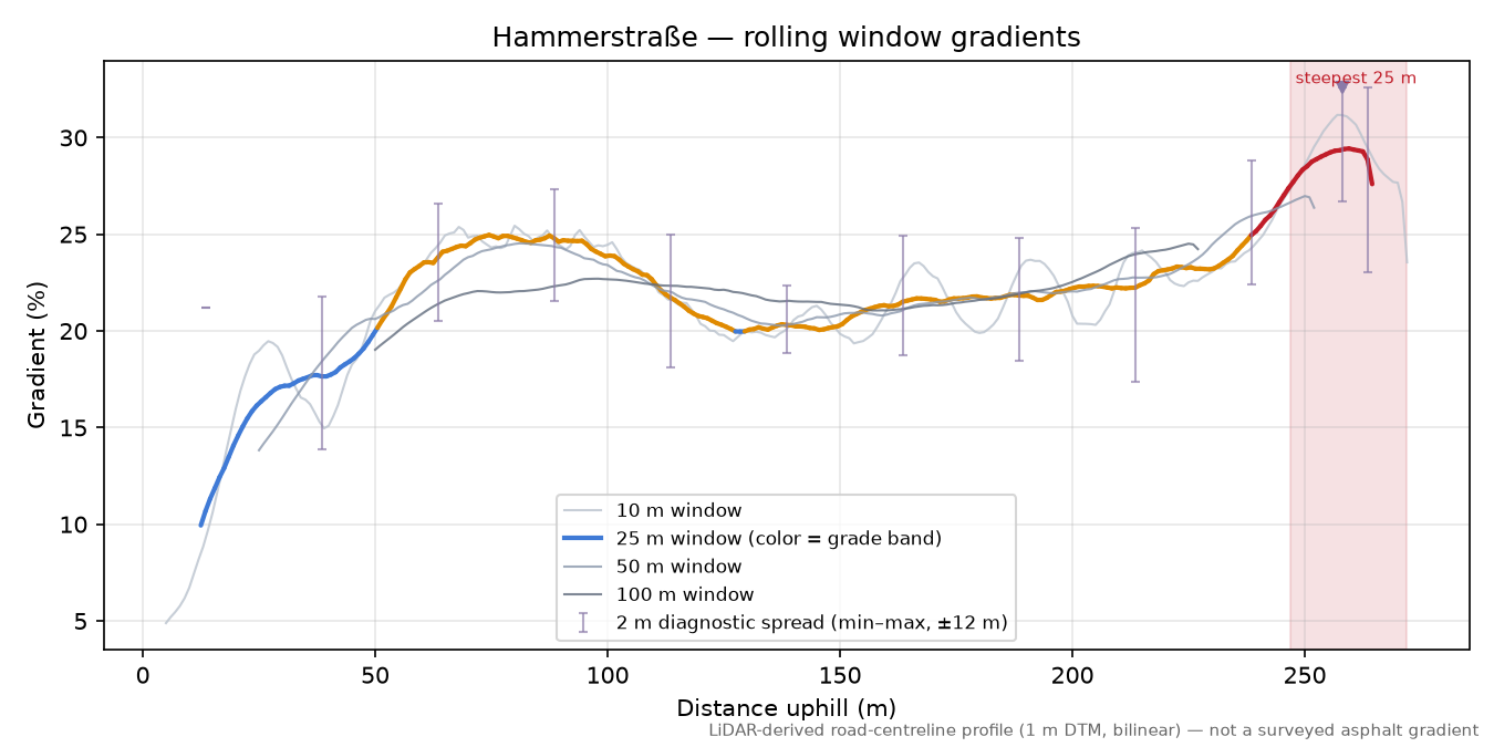Hammerstraße rolling gradient profile